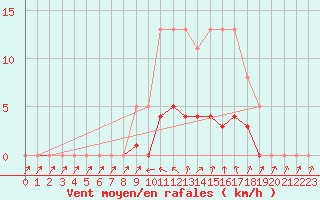 Courbe de la force du vent pour Anglars St-Flix(12)