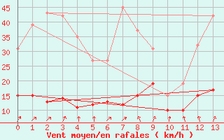 Courbe de la force du vent pour Saint-Bauzile (07)