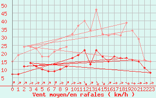 Courbe de la force du vent pour Valleroy (54)