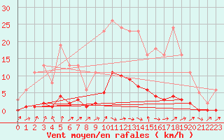 Courbe de la force du vent pour Lignerolles (03)