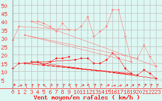 Courbe de la force du vent pour Frontenay (79)