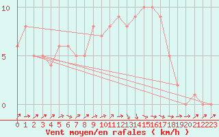 Courbe de la force du vent pour Mirepoix (09)