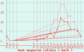 Courbe de la force du vent pour Manlleu (Esp)