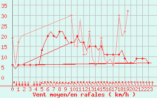 Courbe de la force du vent pour Kos Airport