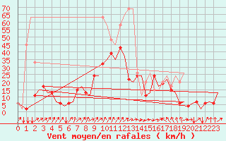 Courbe de la force du vent pour Genve (Sw)