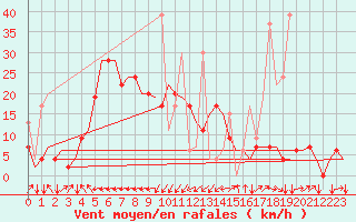 Courbe de la force du vent pour Erzurum