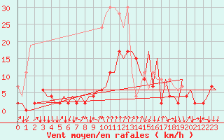 Courbe de la force du vent pour Lugano (Sw)