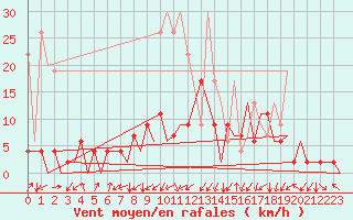 Courbe de la force du vent pour Emmen