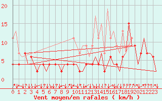 Courbe de la force du vent pour Samedam-Flugplatz