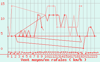 Courbe de la force du vent pour Bronnoysund / Bronnoy