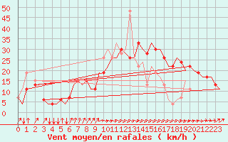 Courbe de la force du vent pour Tunis-Carthage