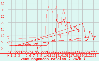 Courbe de la force du vent pour Samedam-Flugplatz