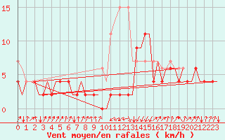 Courbe de la force du vent pour Samedam-Flugplatz