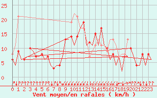 Courbe de la force du vent pour San Sebastian (Esp)