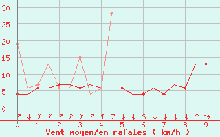 Courbe de la force du vent pour Malatya / Erhac