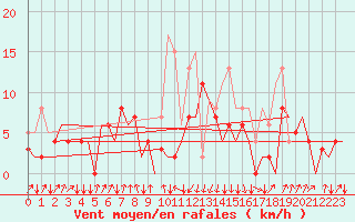 Courbe de la force du vent pour San Sebastian (Esp)
