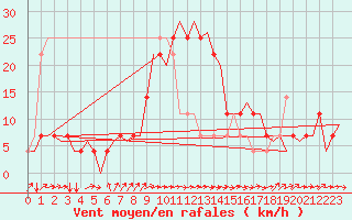 Courbe de la force du vent pour Altenstadt