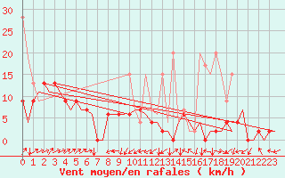 Courbe de la force du vent pour Grenchen