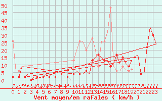 Courbe de la force du vent pour Samedam-Flugplatz