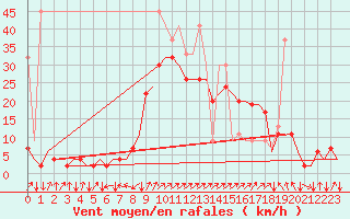 Courbe de la force du vent pour Samedam-Flugplatz