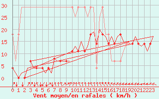 Courbe de la force du vent pour Hamburg-Fuhlsbuettel