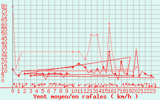 Courbe de la force du vent pour Emmen