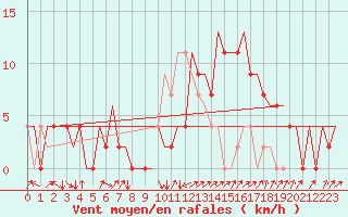 Courbe de la force du vent pour Farnborough