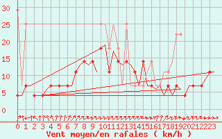 Courbe de la force du vent pour Bremen