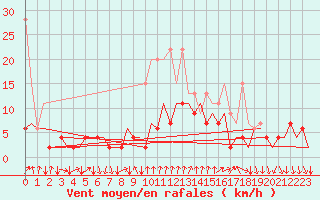 Courbe de la force du vent pour Lugano (Sw)
