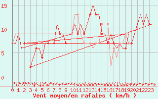 Courbe de la force du vent pour London / Heathrow (UK)