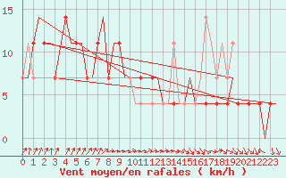 Courbe de la force du vent pour Lipeck