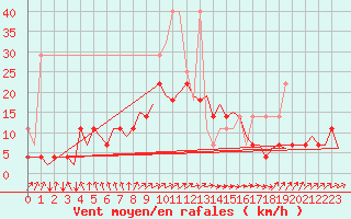 Courbe de la force du vent pour Hamburg-Fuhlsbuettel
