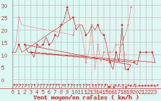 Courbe de la force du vent pour Helsinki-Vantaa