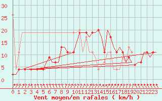 Courbe de la force du vent pour Skrydstrup