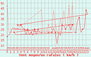 Courbe de la force du vent pour Alesund / Vigra