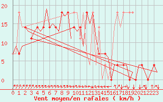 Courbe de la force du vent pour Krakow