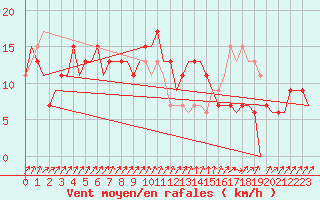 Courbe de la force du vent pour Vigo / Peinador