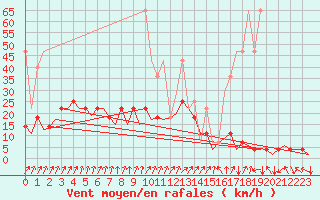 Courbe de la force du vent pour Frankfort (All)