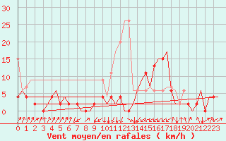 Courbe de la force du vent pour Samedam-Flugplatz