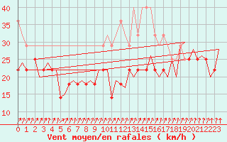 Courbe de la force du vent pour Helsinki-Vantaa