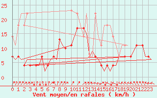 Courbe de la force du vent pour Muenster / Osnabrueck