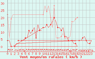 Courbe de la force du vent pour Grenchen