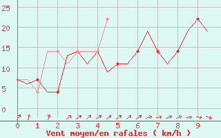 Courbe de la force du vent pour Ingolstadt
