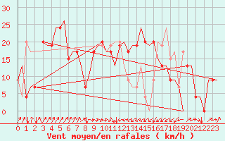 Courbe de la force du vent pour Olbia / Costa Smeralda