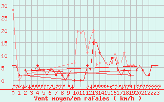 Courbe de la force du vent pour Samedam-Flugplatz