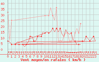 Courbe de la force du vent pour Groningen Airport Eelde