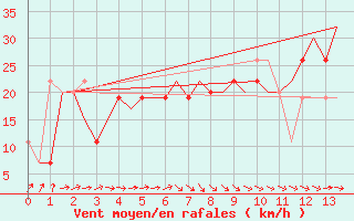 Courbe de la force du vent pour Albacete / Los Llanos