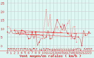 Courbe de la force du vent pour San Sebastian (Esp)