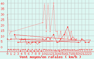 Courbe de la force du vent pour Groningen Airport Eelde