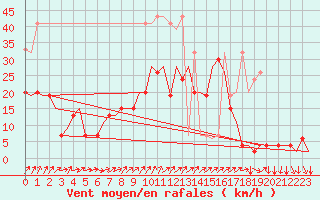 Courbe de la force du vent pour Genve (Sw)